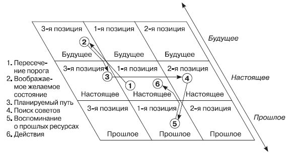 Роберт Дилтс, Джудит Делозье - НЛП-2: поколение Next