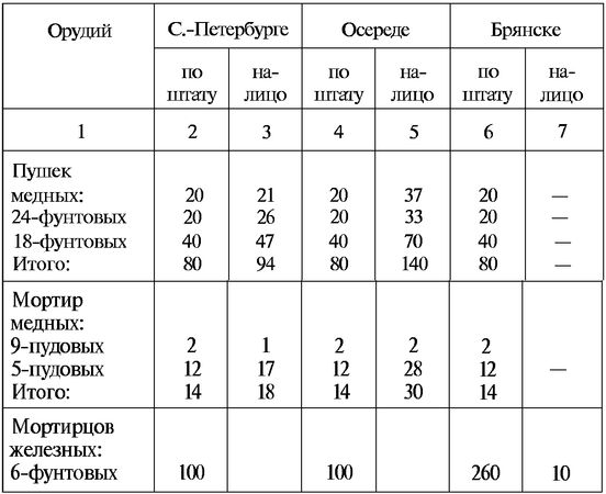 Александр Широкорад - Тайны русской артиллерии. Последний довод царей и...