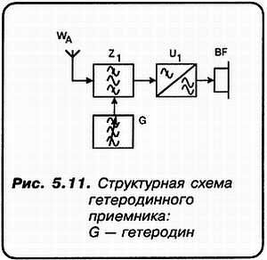 Александр Кульский - КВ-приемник мирового уровня? Это очень просто!