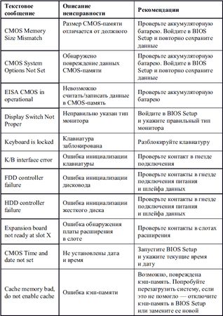 Дмитрий Донцов - Сбои и ошибки ПК. Лечим компьютер сами