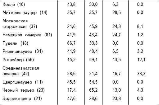 В. Гриценко - Перевоспитание собак