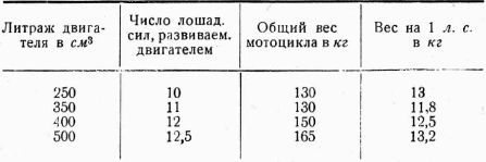 Мотоцикл в армии