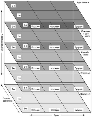 Роберт Дилтс, Джудит Делозье - НЛП-2: поколение Next