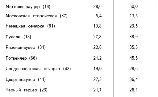 В. Гриценко - Перевоспитание собак