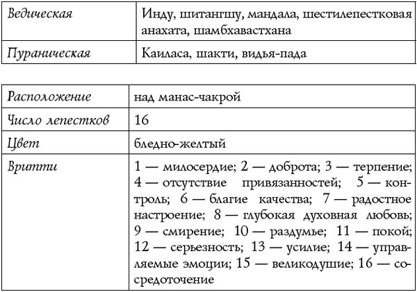 Сан Лайт - Чакры - энергии жизненных сфер. Работа с внутренним космосом