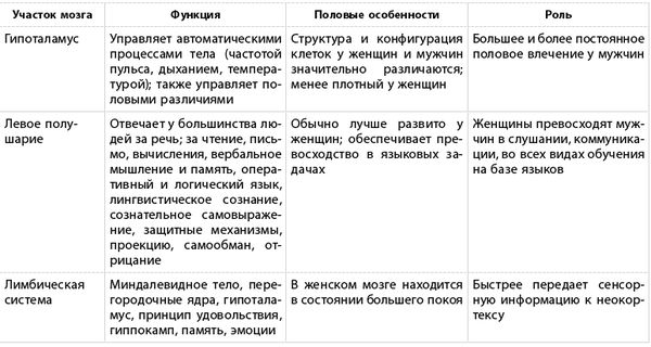 Борис Лемберг - Какого пола ваш мозг?