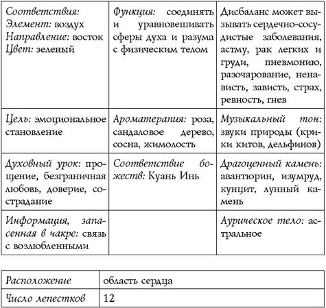 Сан Лайт - Чакры - энергии жизненных сфер. Работа с внутренним космосом