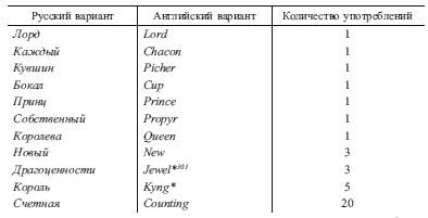 Коллектив авторов, С. Фёдоров - Королевский двор в Англии XV-XVII веков