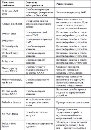 Дмитрий Донцов - Сбои и ошибки ПК. Лечим компьютер сами