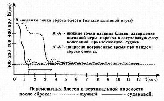 Александр Пышков, Сергей Смирнов - Ловля рыбы со льда