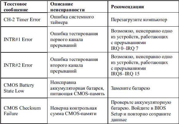 Дмитрий Донцов - Сбои и ошибки ПК. Лечим компьютер сами