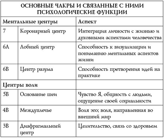 Сан Лайт - Чакры - энергии жизненных сфер. Работа с внутренним космосом