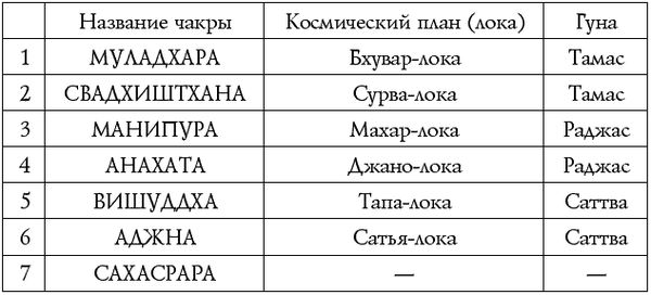 Сан Лайт - Чакры - энергии жизненных сфер. Работа с внутренним космосом