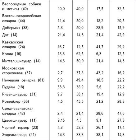 В. Гриценко - Перевоспитание собак