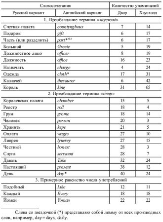 Коллектив авторов, С. Фёдоров - Королевский двор в Англии XV-XVII веков