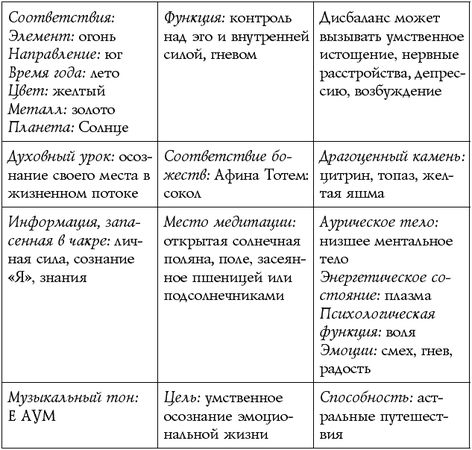 Сан Лайт - Чакры - энергии жизненных сфер. Работа с внутренним космосом