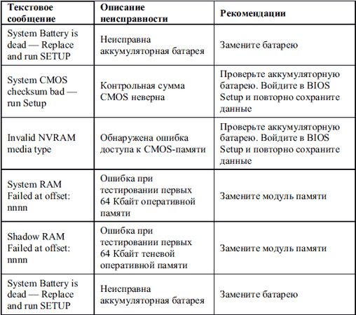 Дмитрий Донцов - Сбои и ошибки ПК. Лечим компьютер сами
