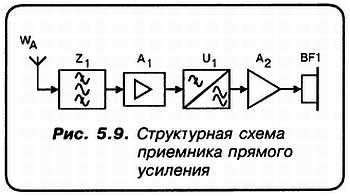 Александр Кульский - КВ-приемник мирового уровня? Это очень просто!