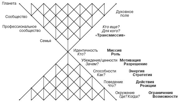 Роберт Дилтс, Джудит Делозье - НЛП-2: поколение Next