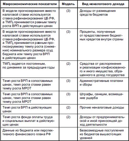 Виталий Федосов - Бюджетная система Российской Федерации
