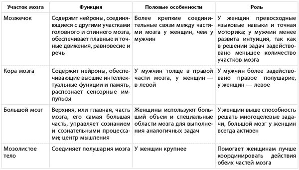 Борис Лемберг - Какого пола ваш мозг?