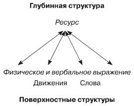 Роберт Дилтс, Джудит Делозье - НЛП-2: поколение Next
