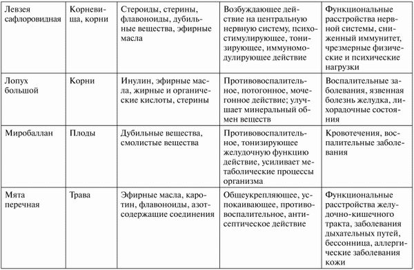 Галина Докучаева - Здоровье эндокринной системы