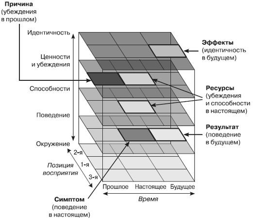 Роберт Дилтс, Джудит Делозье - НЛП-2: поколение Next