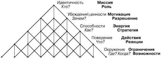 Роберт Дилтс, Джудит Делозье - НЛП-2: поколение Next