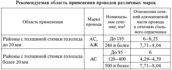 И. Карапетян, Д. Файбисович и др. - Справочник по проектированию электрических сетей