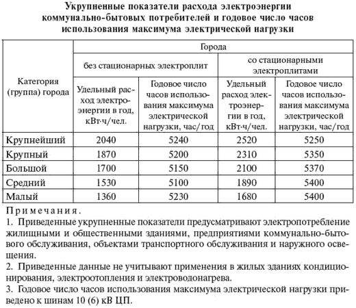 И. Карапетян, Д. Файбисович и др. - Справочник по проектированию электрических сетей