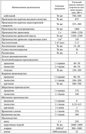 И. Карапетян, Д. Файбисович и др. - Справочник по проектированию электрических сетей