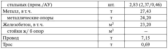 И. Карапетян, Д. Файбисович и др. - Справочник по проектированию электрических сетей