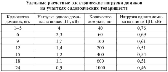 И. Карапетян, Д. Файбисович и др. - Справочник по проектированию электрических сетей