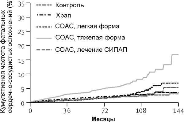 Елена Царева, Роман Бузунов и др. - Храп и синдром обструктивного АПНОЭ сна у...