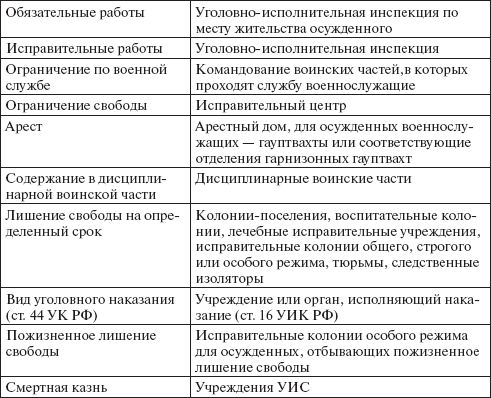 Сергей Зубарев - Уголовно-исполнительное право. Конспект лекций