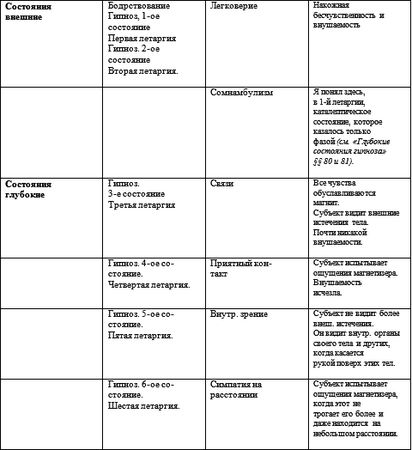Жерар Энкос (Папюс) - Гипноз и магия