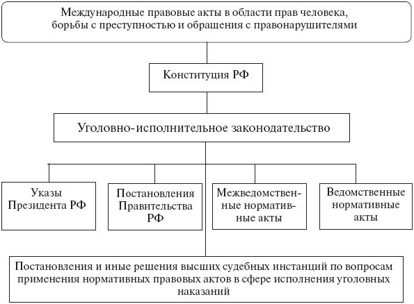 Сергей Зубарев - Уголовно-исполнительное право. Конспект лекций