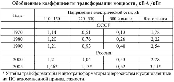 И. Карапетян, Д. Файбисович и др. - Справочник по проектированию электрических сетей