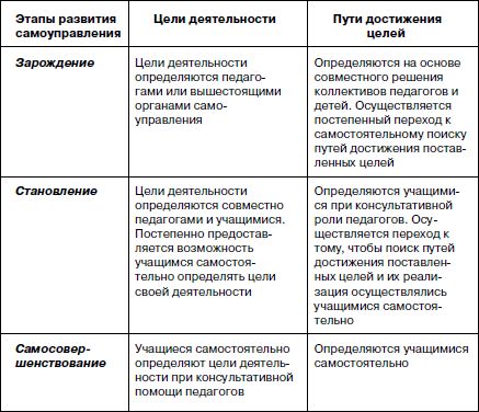 Михаил Рожков - Развитие самоуправления в детских коллективах