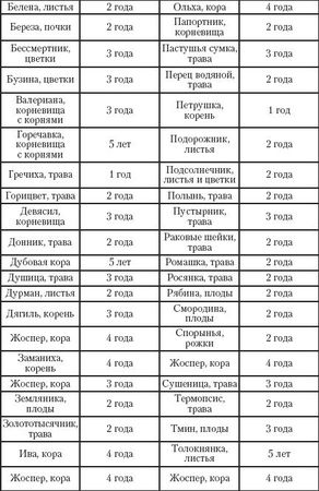 Олеся Живайкина - Диета на травах