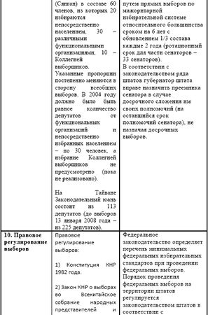 Ирина Бурдукова, Анатолий Чистяков и др. - Политические и избирательные системы...