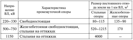 И. Карапетян, Д. Файбисович и др. - Справочник по проектированию электрических сетей