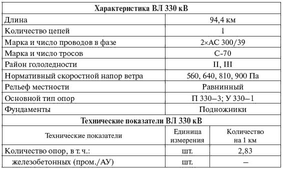 И. Карапетян, Д. Файбисович и др. - Справочник по проектированию электрических сетей