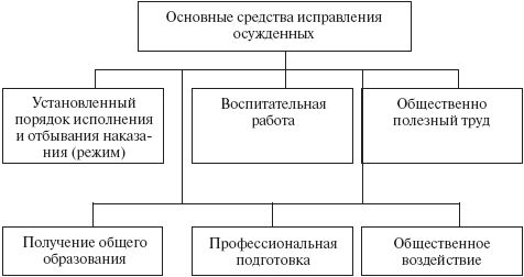 Сергей Зубарев - Уголовно-исполнительное право. Конспект лекций