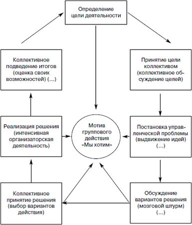 Михаил Рожков - Развитие самоуправления в детских коллективах