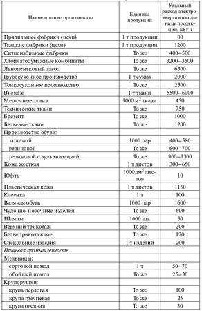 И. Карапетян, Д. Файбисович и др. - Справочник по проектированию электрических сетей