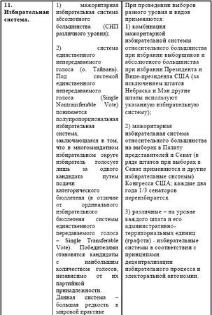 Ирина Бурдукова, Анатолий Чистяков и др. - Политические и избирательные системы...