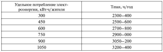 И. Карапетян, Д. Файбисович и др. - Справочник по проектированию электрических сетей