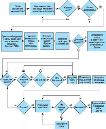 Роберт Аллен, Марк Виктор Хансен - Миллионер за минуту. Прямой путь к богатству